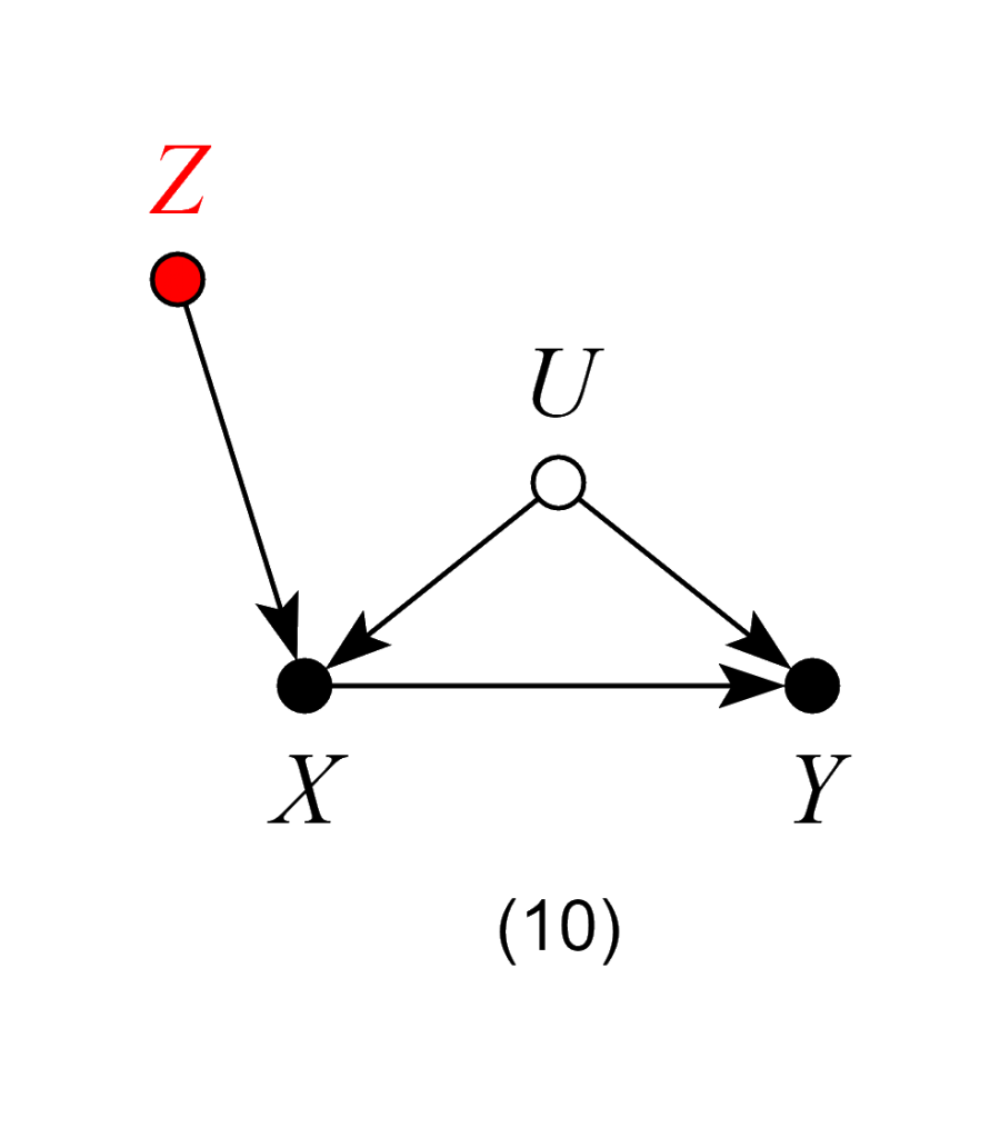 Causal Analysis in Theory and Practice » Bad Control